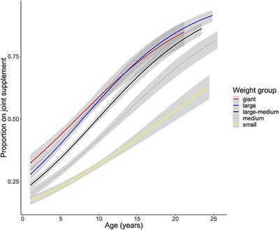 Demographic factors associated with joint supplement use in dogs from the Dog Aging Project